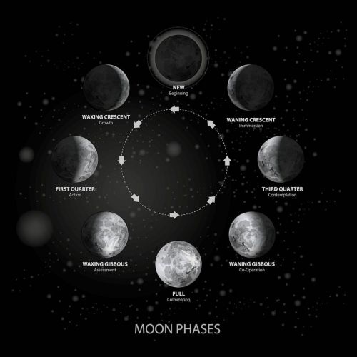 Moon phases