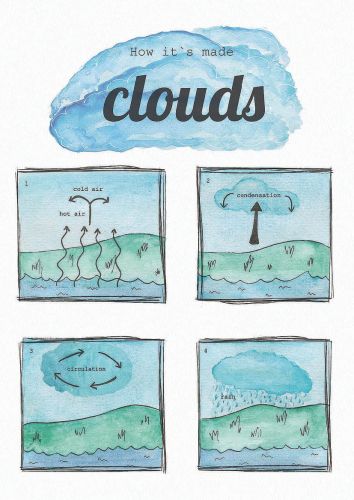 How It's Made: Clouds